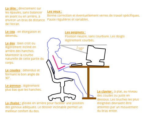 comment s'assoir à un bureau / bonne position