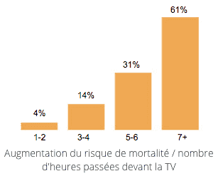 La mortalité augmente plus on regarde la TV